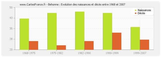 Behonne : Evolution des naissances et décès entre 1968 et 2007