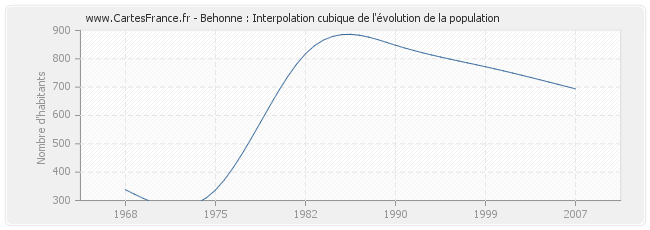 Behonne : Interpolation cubique de l'évolution de la population