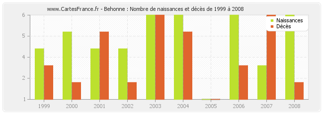 Behonne : Nombre de naissances et décès de 1999 à 2008