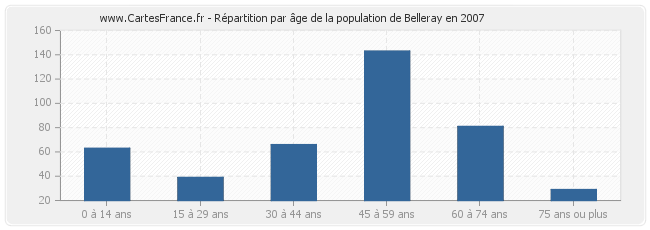 Répartition par âge de la population de Belleray en 2007