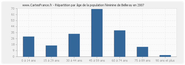 Répartition par âge de la population féminine de Belleray en 2007