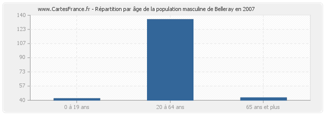 Répartition par âge de la population masculine de Belleray en 2007