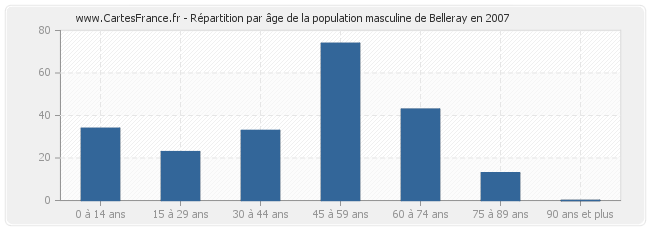 Répartition par âge de la population masculine de Belleray en 2007