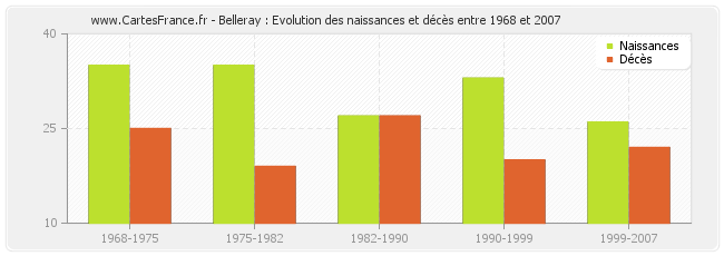Belleray : Evolution des naissances et décès entre 1968 et 2007