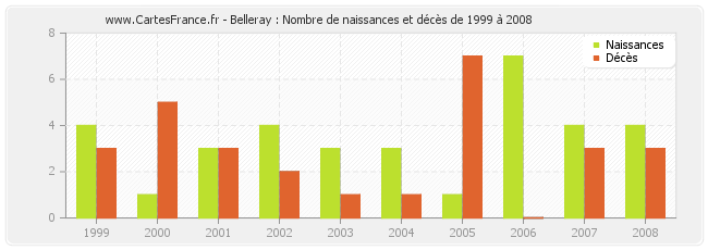 Belleray : Nombre de naissances et décès de 1999 à 2008