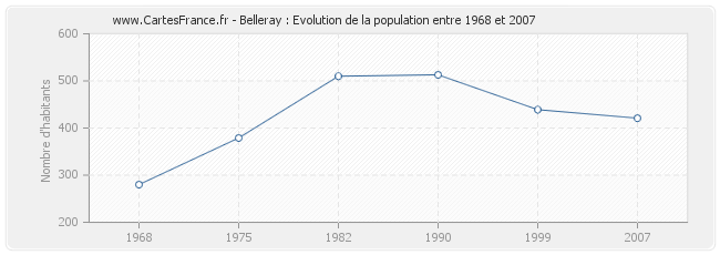 Population Belleray