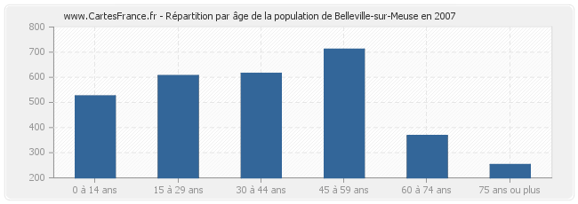 Répartition par âge de la population de Belleville-sur-Meuse en 2007