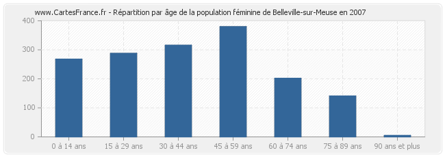 Répartition par âge de la population féminine de Belleville-sur-Meuse en 2007