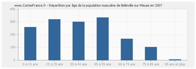 Répartition par âge de la population masculine de Belleville-sur-Meuse en 2007