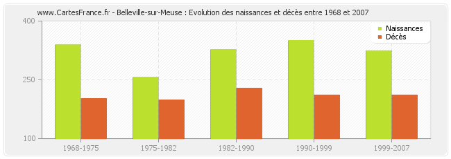 Belleville-sur-Meuse : Evolution des naissances et décès entre 1968 et 2007