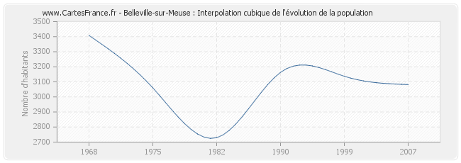 Belleville-sur-Meuse : Interpolation cubique de l'évolution de la population