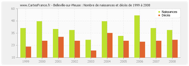 Belleville-sur-Meuse : Nombre de naissances et décès de 1999 à 2008
