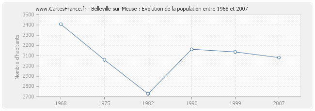 Population Belleville-sur-Meuse