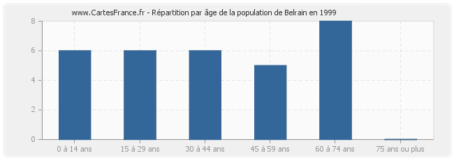Répartition par âge de la population de Belrain en 1999
