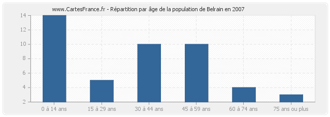 Répartition par âge de la population de Belrain en 2007