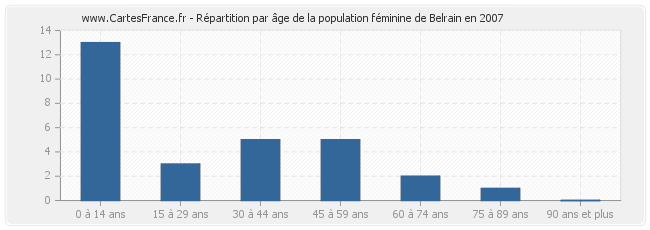 Répartition par âge de la population féminine de Belrain en 2007