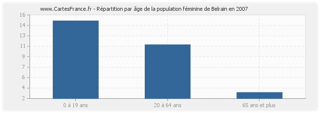 Répartition par âge de la population féminine de Belrain en 2007