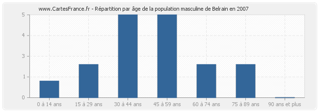 Répartition par âge de la population masculine de Belrain en 2007