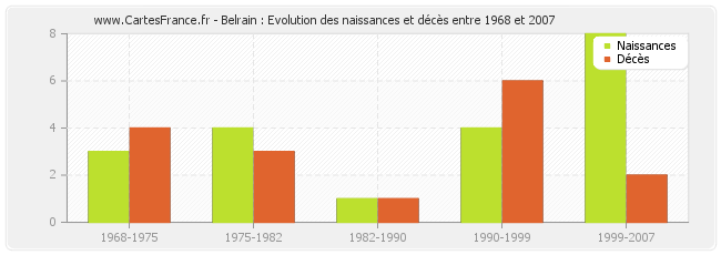Belrain : Evolution des naissances et décès entre 1968 et 2007