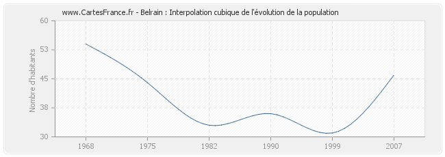 Belrain : Interpolation cubique de l'évolution de la population
