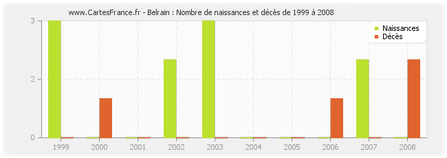 Belrain : Nombre de naissances et décès de 1999 à 2008
