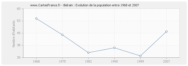 Population Belrain