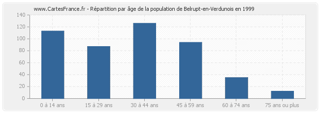Répartition par âge de la population de Belrupt-en-Verdunois en 1999