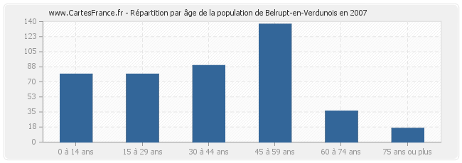 Répartition par âge de la population de Belrupt-en-Verdunois en 2007