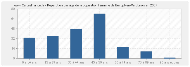 Répartition par âge de la population féminine de Belrupt-en-Verdunois en 2007