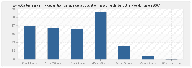 Répartition par âge de la population masculine de Belrupt-en-Verdunois en 2007