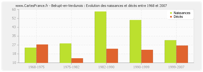 Belrupt-en-Verdunois : Evolution des naissances et décès entre 1968 et 2007