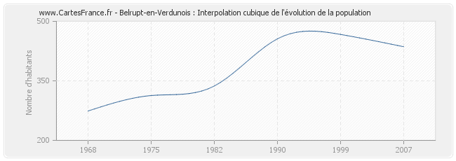 Belrupt-en-Verdunois : Interpolation cubique de l'évolution de la population