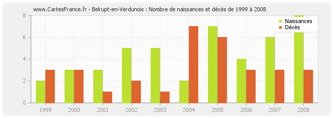 Belrupt-en-Verdunois : Nombre de naissances et décès de 1999 à 2008