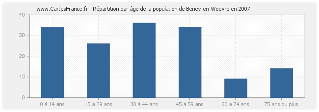 Répartition par âge de la population de Beney-en-Woëvre en 2007