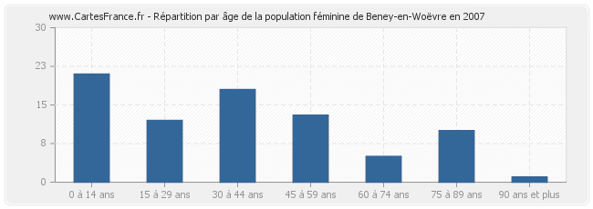 Répartition par âge de la population féminine de Beney-en-Woëvre en 2007