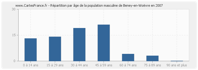 Répartition par âge de la population masculine de Beney-en-Woëvre en 2007