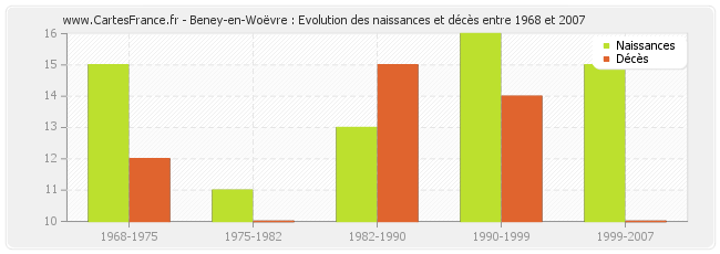 Beney-en-Woëvre : Evolution des naissances et décès entre 1968 et 2007