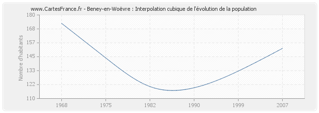 Beney-en-Woëvre : Interpolation cubique de l'évolution de la population