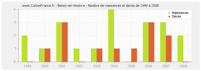 Beney-en-Woëvre : Nombre de naissances et décès de 1999 à 2008