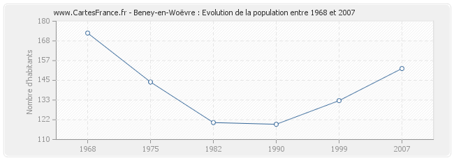 Population Beney-en-Woëvre