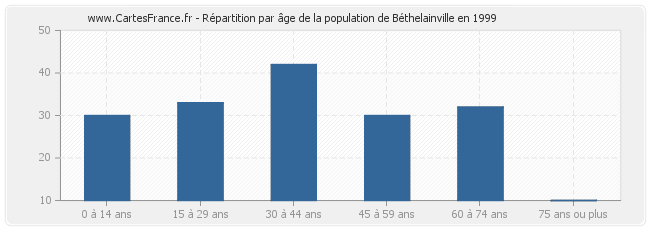 Répartition par âge de la population de Béthelainville en 1999