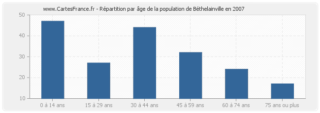 Répartition par âge de la population de Béthelainville en 2007