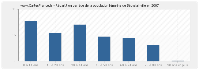 Répartition par âge de la population féminine de Béthelainville en 2007