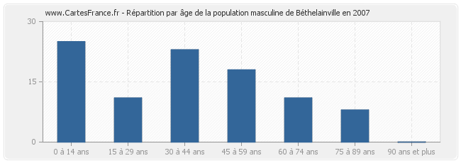 Répartition par âge de la population masculine de Béthelainville en 2007