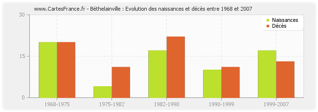 Béthelainville : Evolution des naissances et décès entre 1968 et 2007