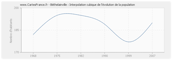 Béthelainville : Interpolation cubique de l'évolution de la population