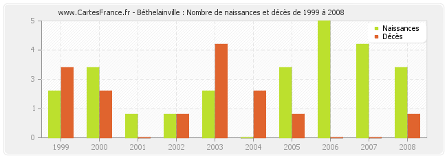 Béthelainville : Nombre de naissances et décès de 1999 à 2008