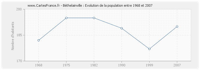 Population Béthelainville