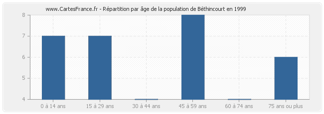 Répartition par âge de la population de Béthincourt en 1999