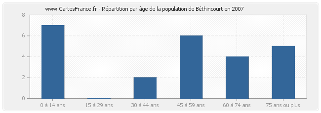 Répartition par âge de la population de Béthincourt en 2007